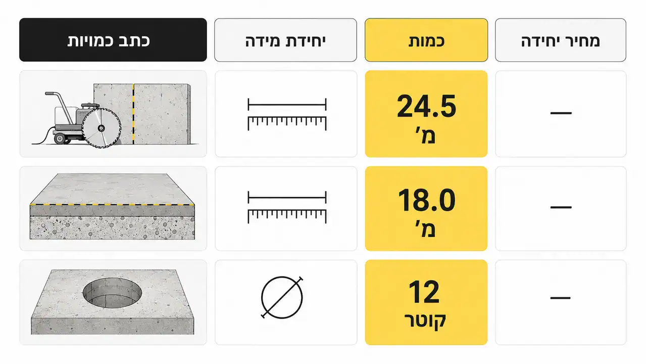 מה זה כתב כמויות ניסור בטון ולמה הוא קריטי?