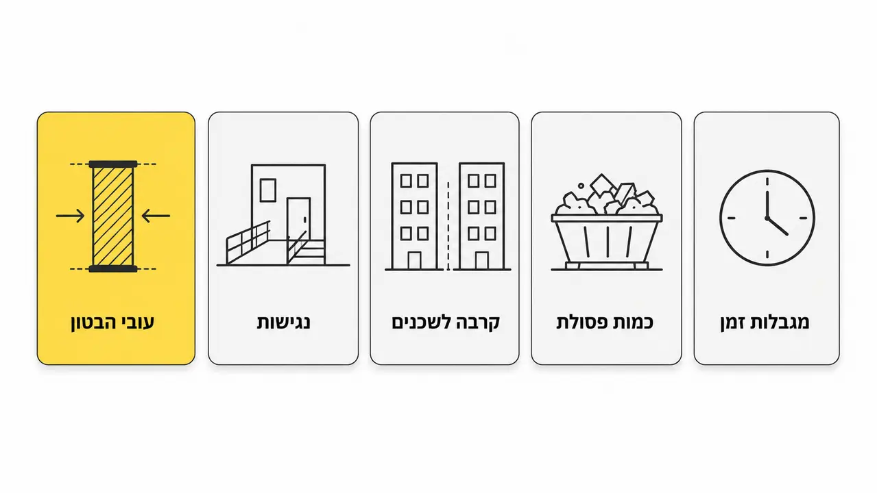 מה משפיע על עלות הפרויקט